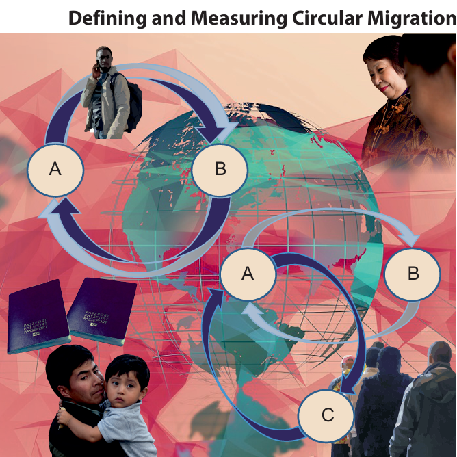 Defining and Measuring Circular Migration